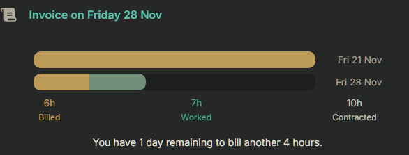 Retainer burn-down showing hours remaining and effective hourly rate